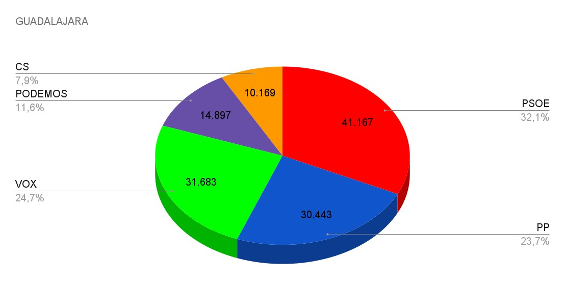Gráfico de los resultados de las Generales de 2019 con los resultados obtenidos por los principales partidos.