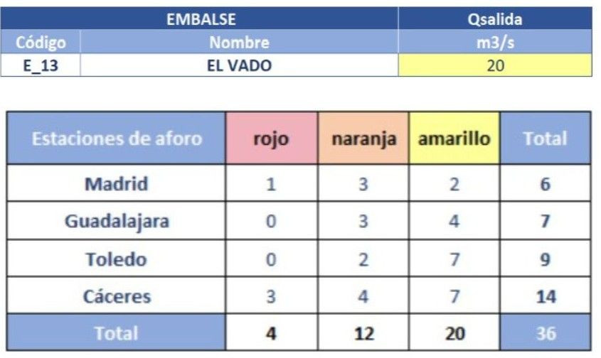 Fuente: Confederaci&oacute;n Hidrogr&aacute;fica del Tajo.