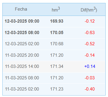 Fuente: Embalses.net
