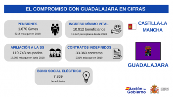 El Gobierno central cifra en 430 millones su inversión en Guadalajara durante el primer semestre 