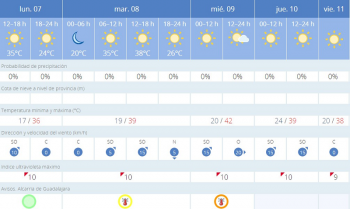 La provincia, en alerta máxima por calor el próximo miércoles