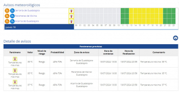 Comienza la primera ola de calor del verano: riesgo amarillo por altas temperaturas en la provincia