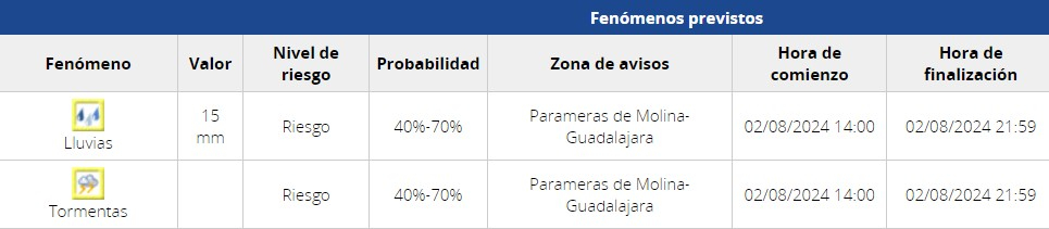 Aviso amarillo por lluvias y tormentas hoy viernes en la provincia